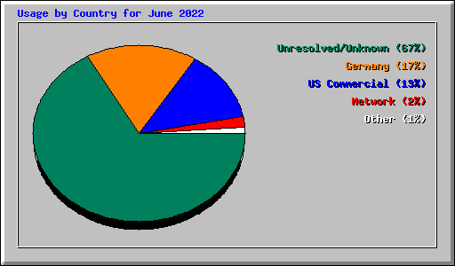 Usage by Country for June 2022