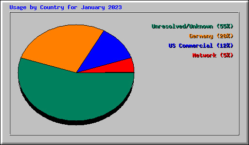 Usage by Country for January 2023